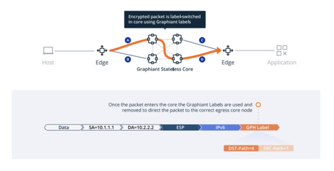 Diagram illustrating encrypted packet label-switching in a Graphiant Stateless Core network.